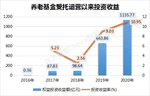 養(yǎng)老金四年大賺2000億背后的投資智慧與最新持倉動向